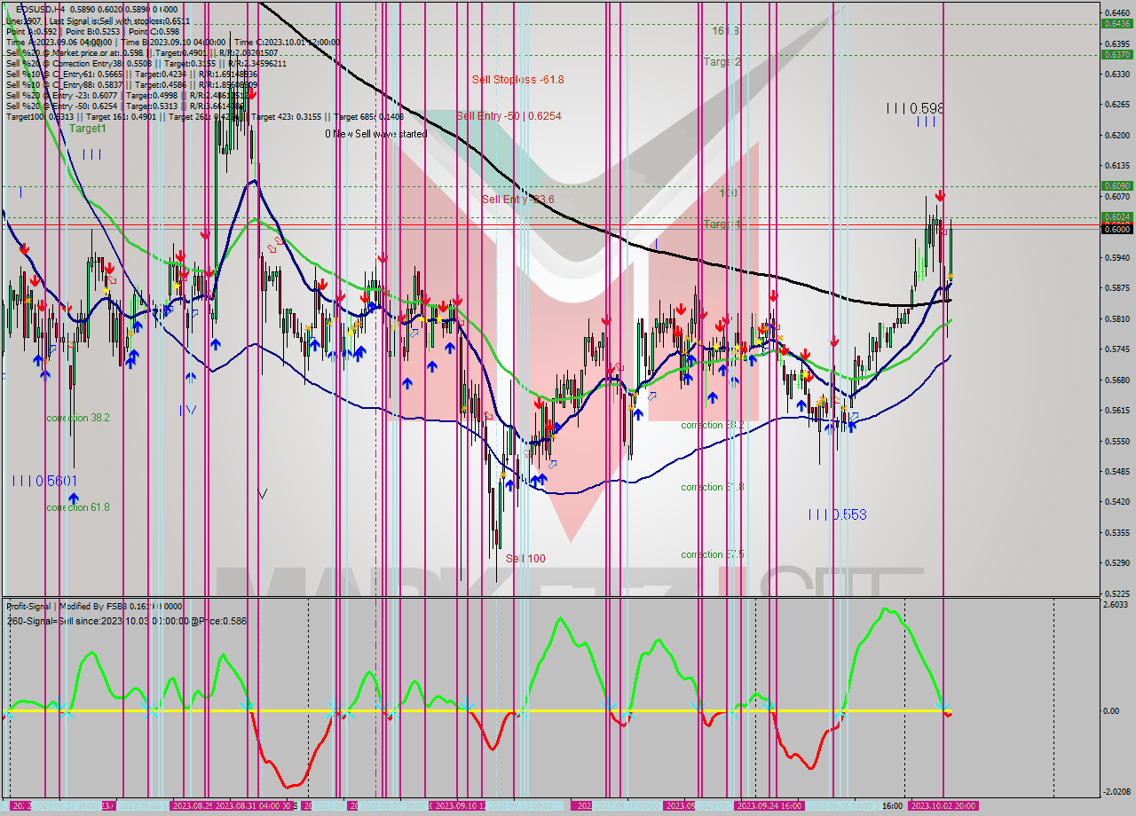 EOSUSD MultiTimeframe analysis at date 2023.10.02 18:49