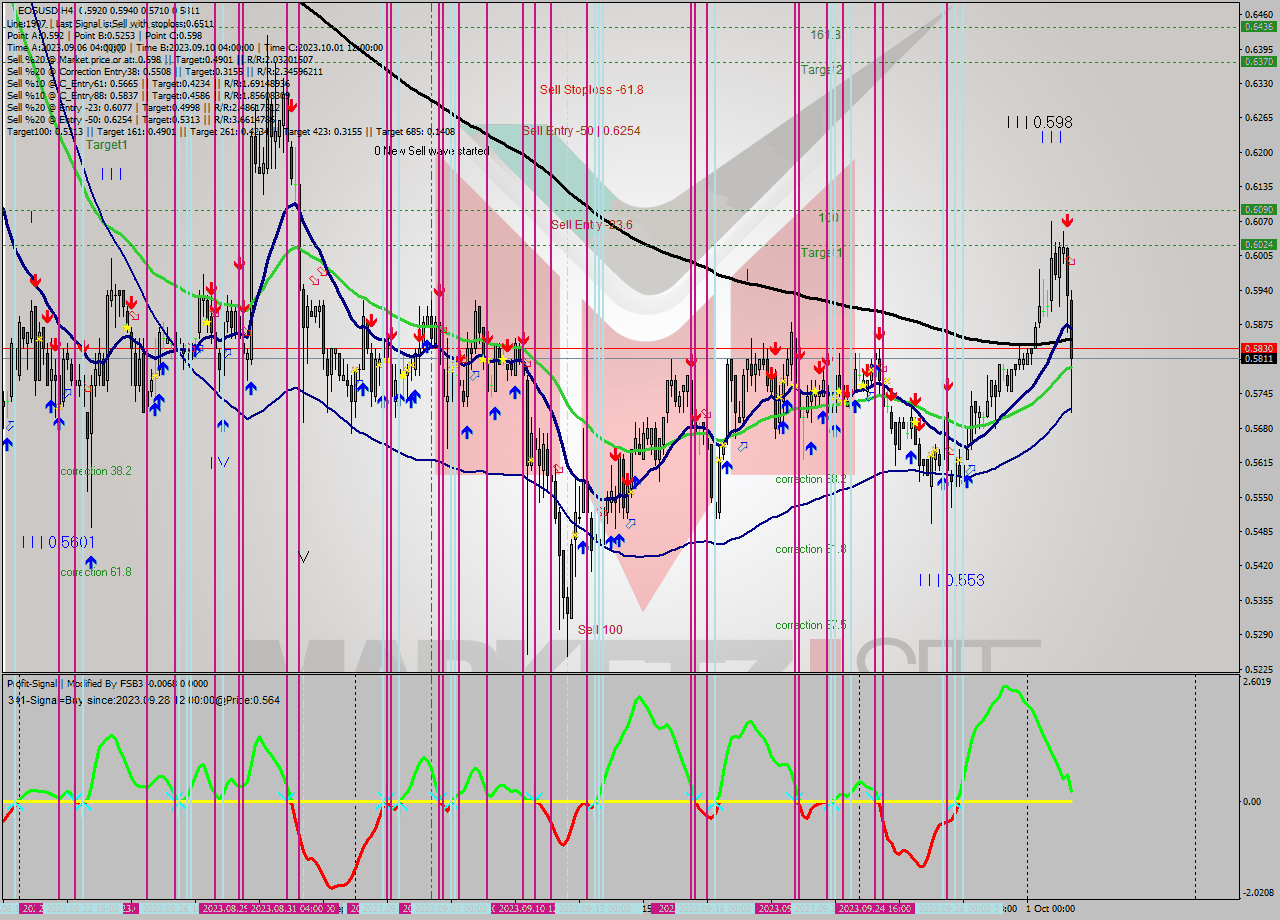 EOSUSD MultiTimeframe analysis at date 2023.10.02 21:44