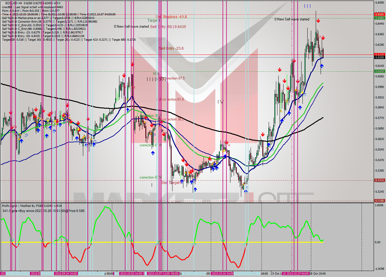 EOSUSD MultiTimeframe analysis at date 2023.10.30 19:12