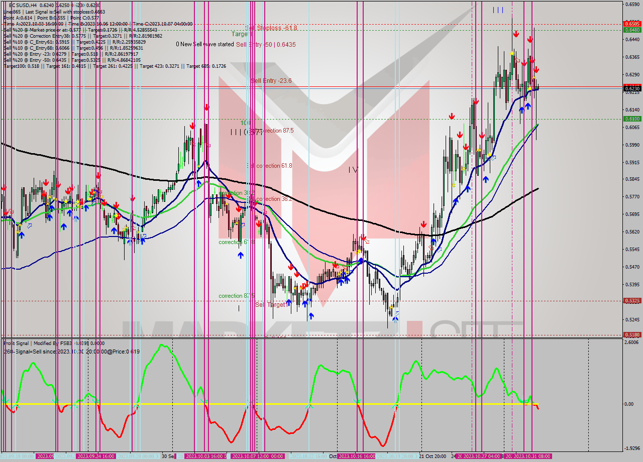 EOSUSD MultiTimeframe analysis at date 2023.10.31 20:15