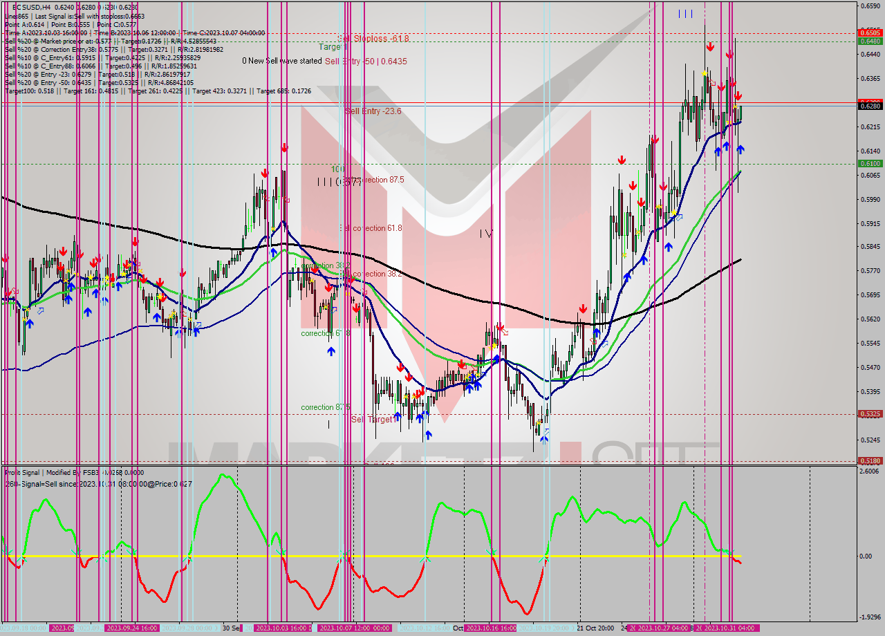 EOSUSD MultiTimeframe analysis at date 2023.10.31 21:01