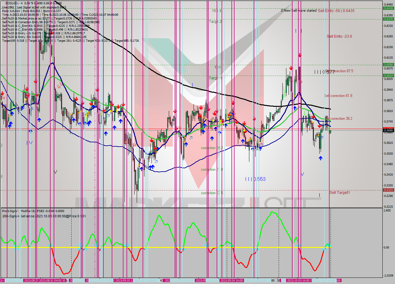 EOSUSD MultiTimeframe analysis at date 2023.10.04 02:27