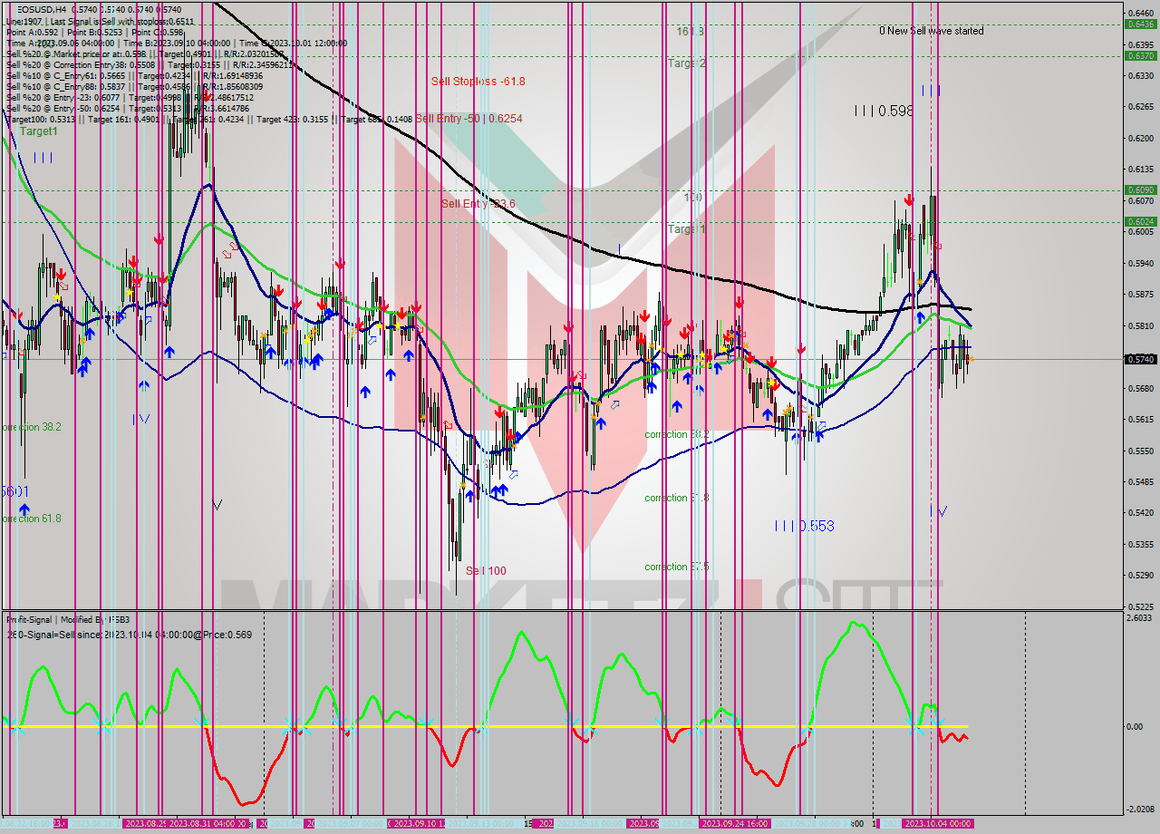 EOSUSD MultiTimeframe analysis at date 2023.10.05 12:10