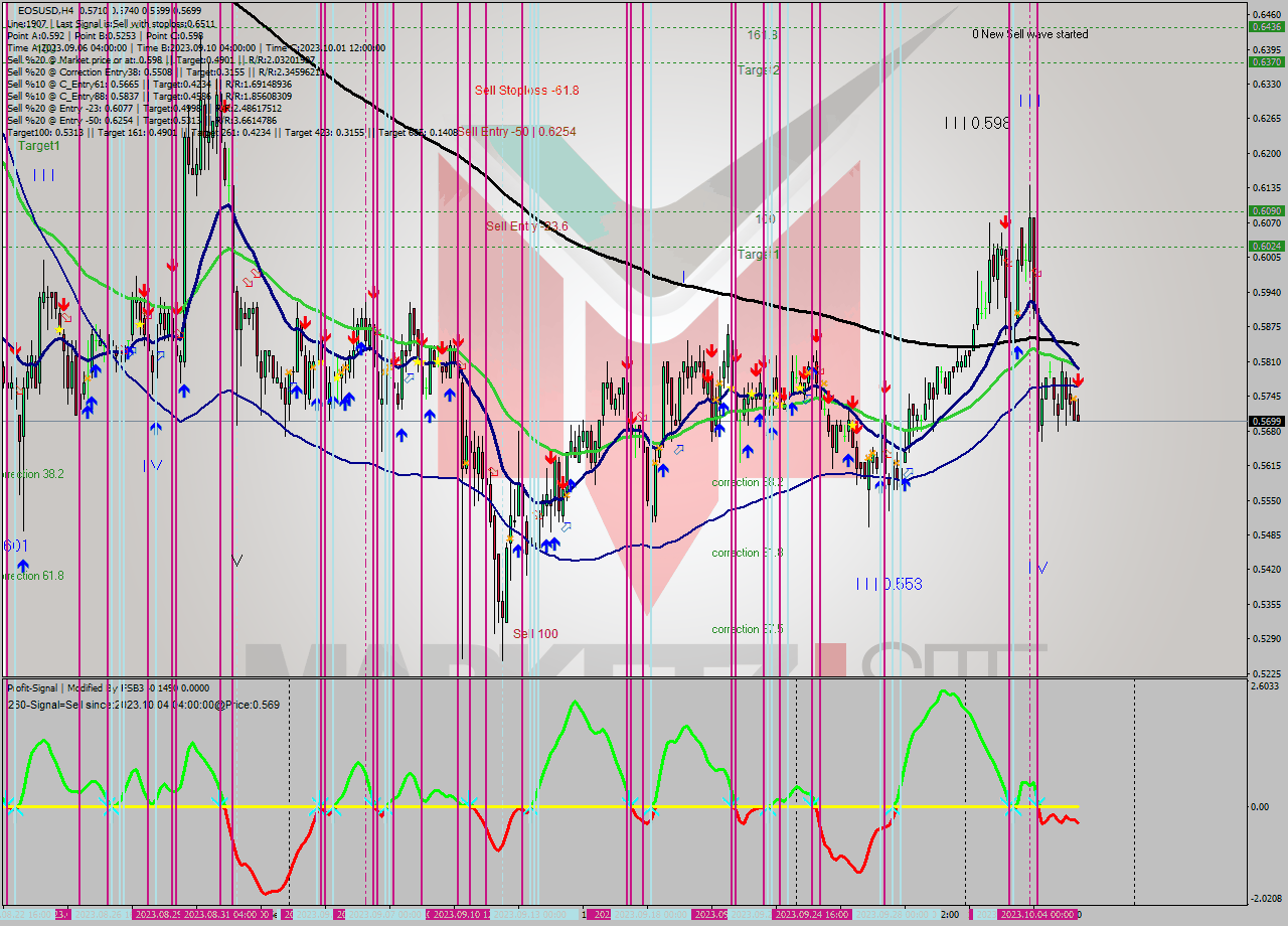 EOSUSD MultiTimeframe analysis at date 2023.10.05 18:05