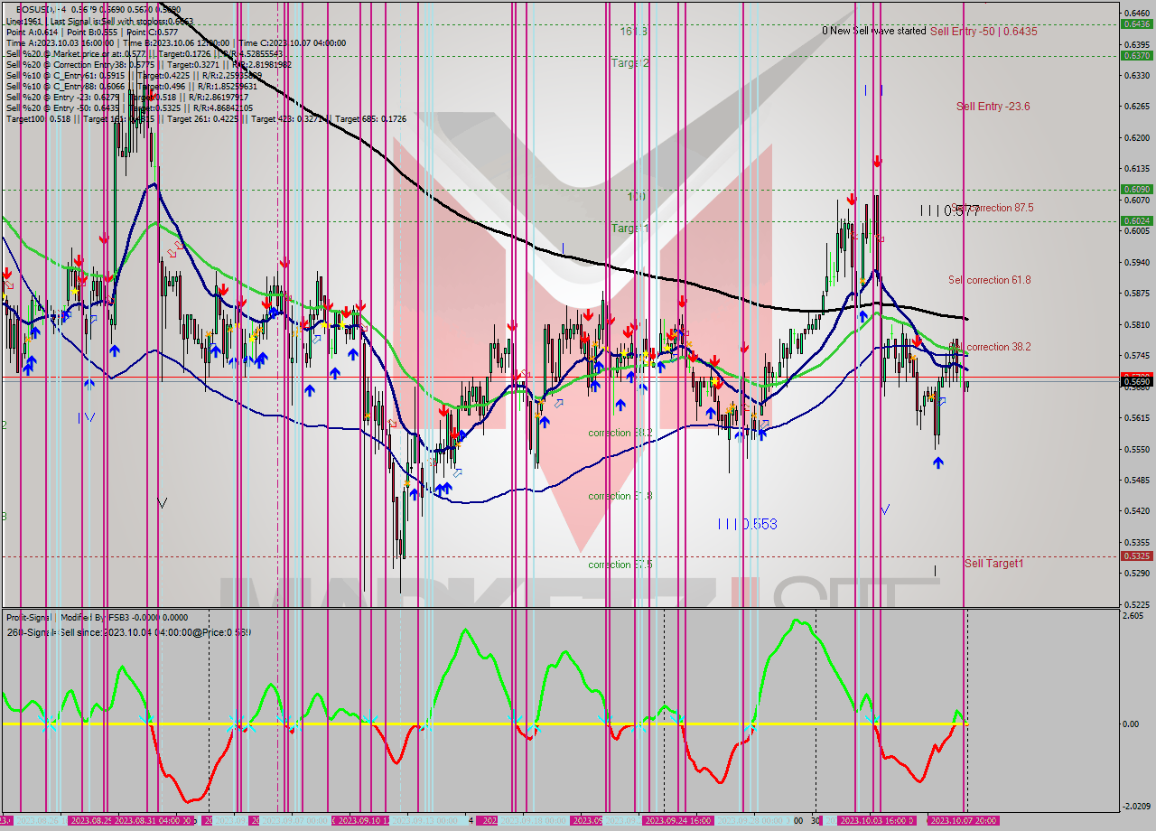 EOSUSD MultiTimeframe analysis at date 2023.10.06 08:01