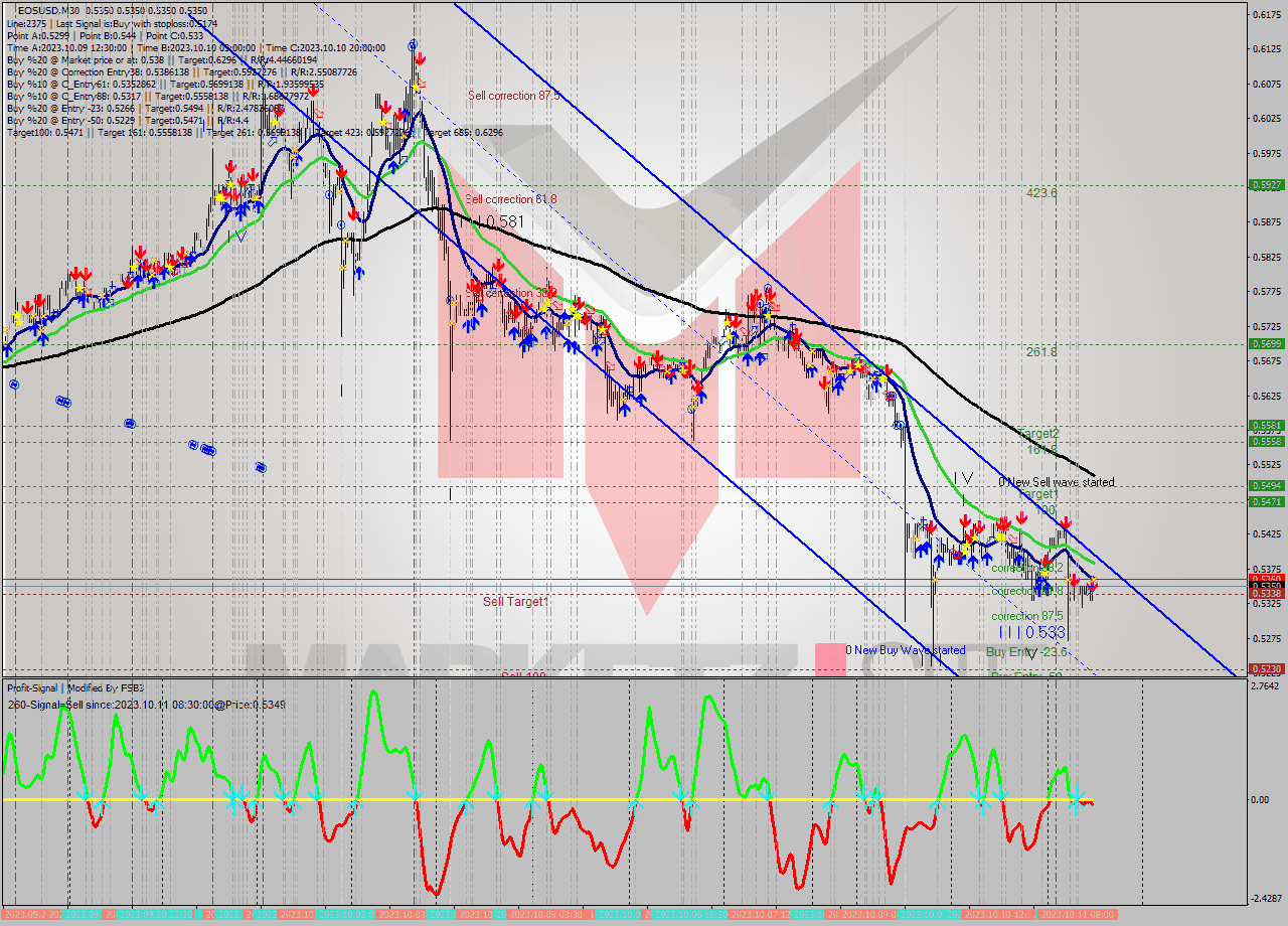 EOSUSD M30 Signal
