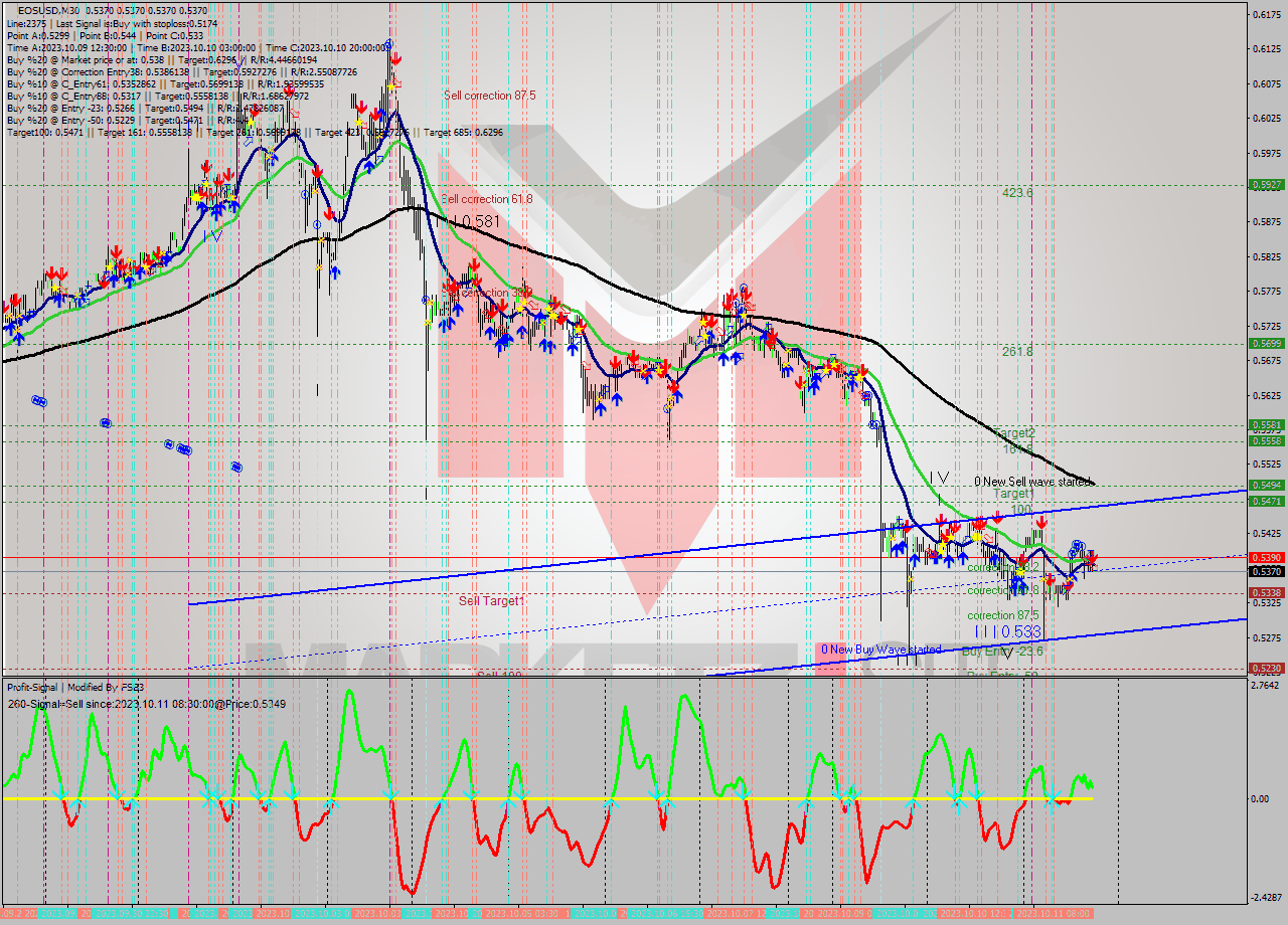 EOSUSD M30 Signal