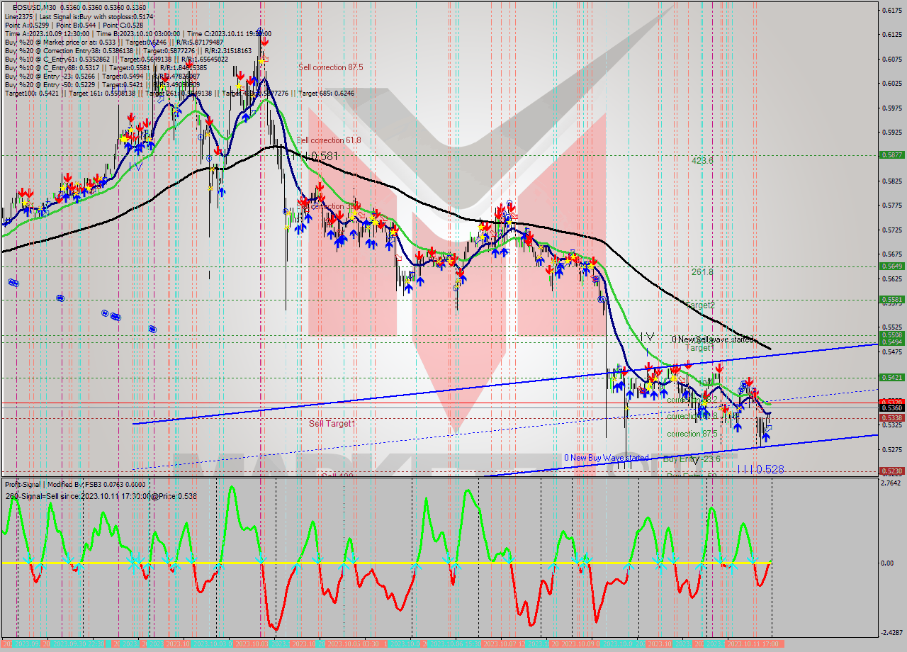 EOSUSD M30 Signal