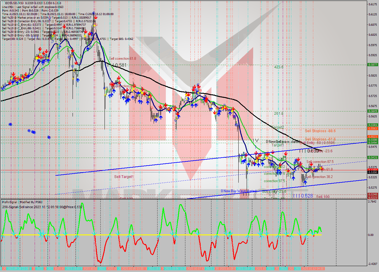 EOSUSD M30 Signal