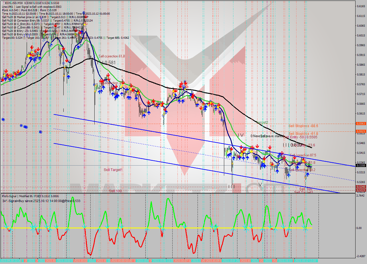 EOSUSD M30 Signal