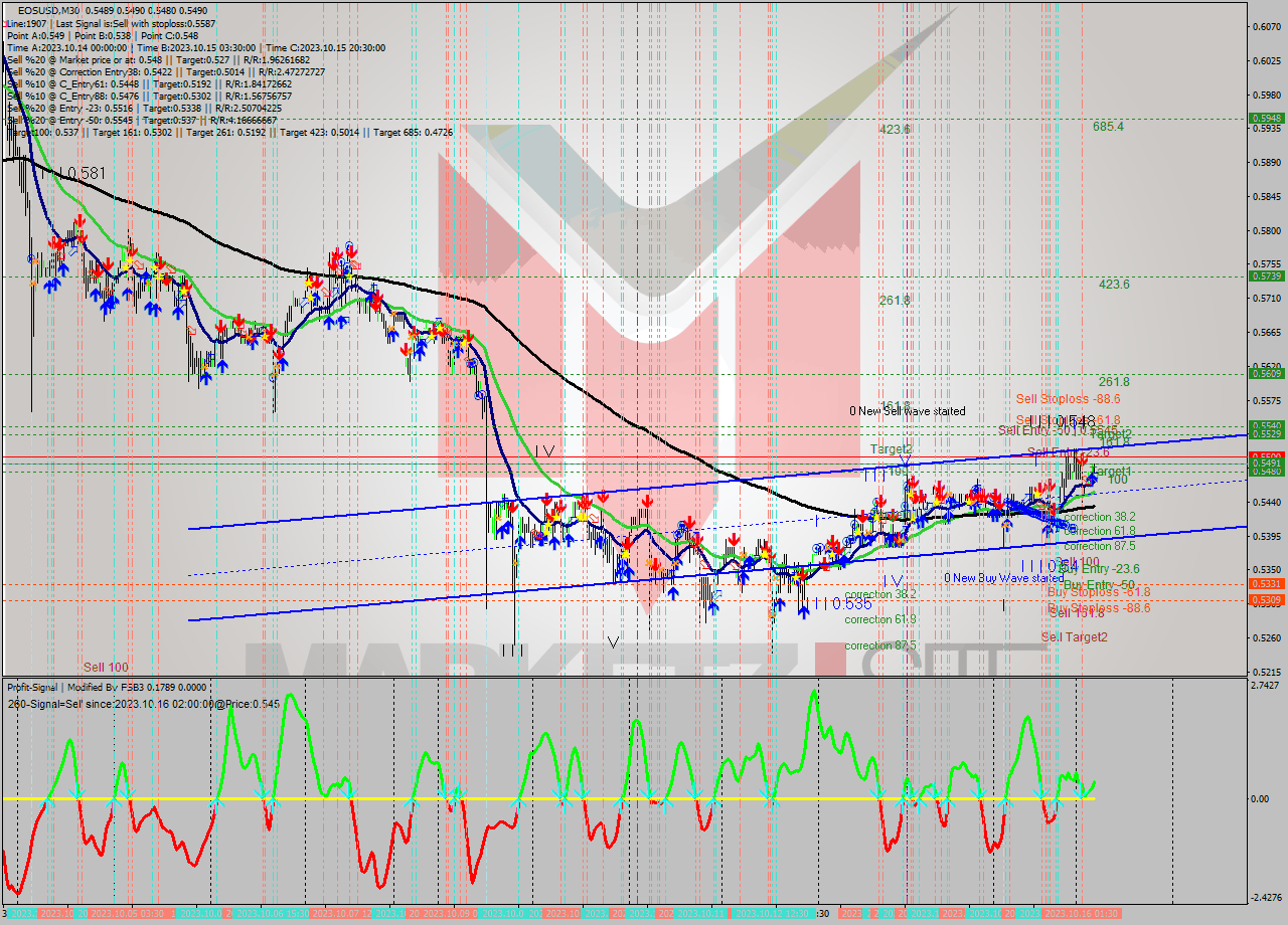 EOSUSD M30 Signal