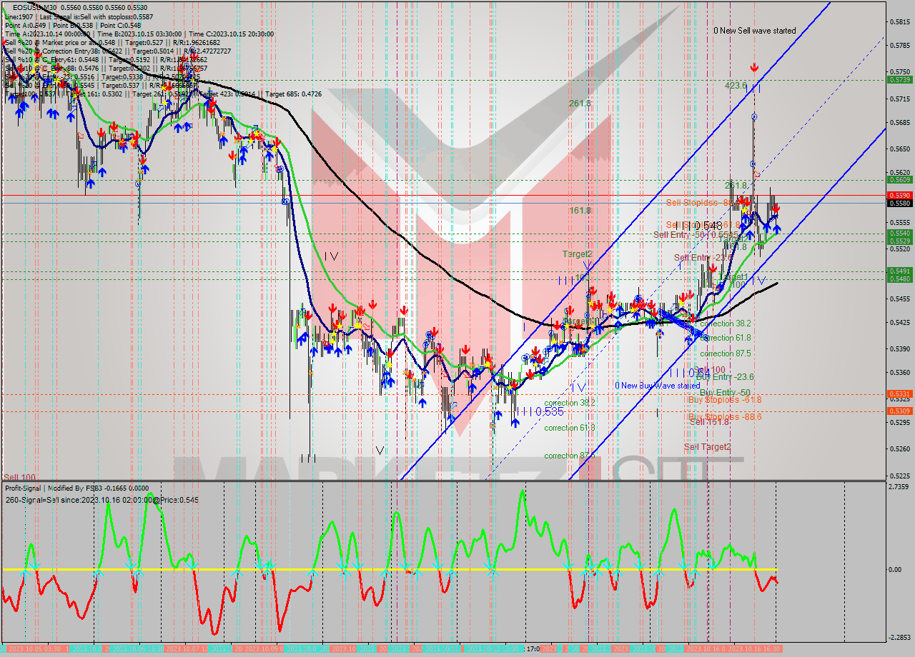 EOSUSD M30 Signal