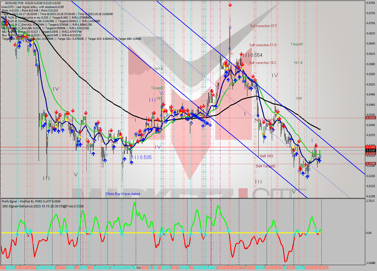 EOSUSD M30 Signal