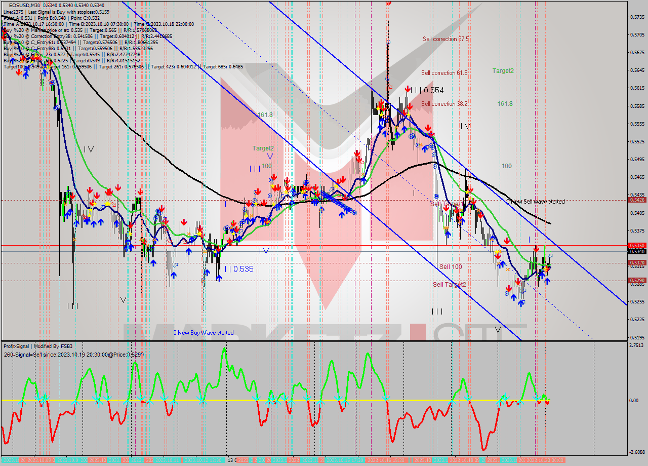 EOSUSD M30 Signal