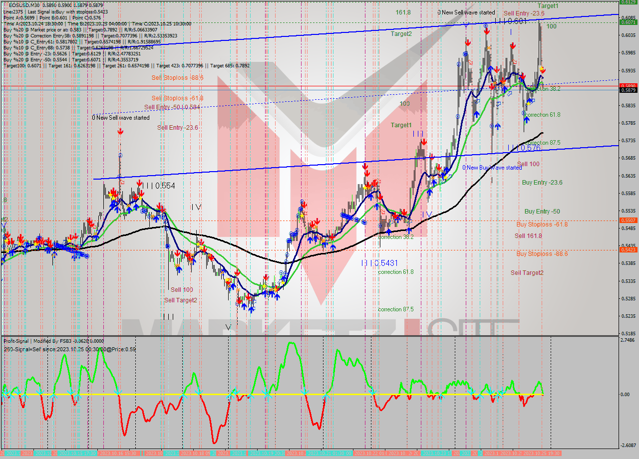 EOSUSD M30 Signal