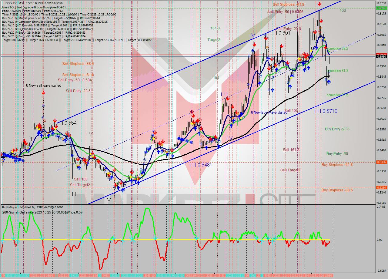 EOSUSD M30 Signal