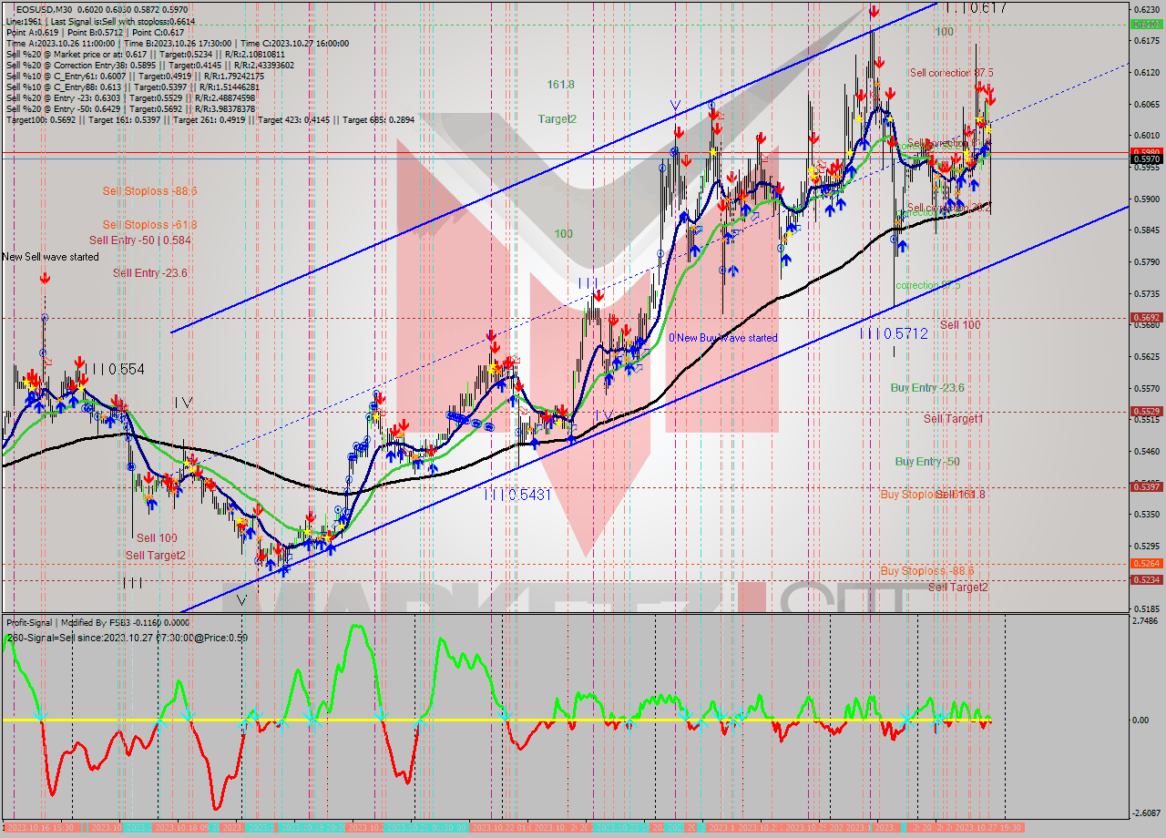 EOSUSD M30 Signal