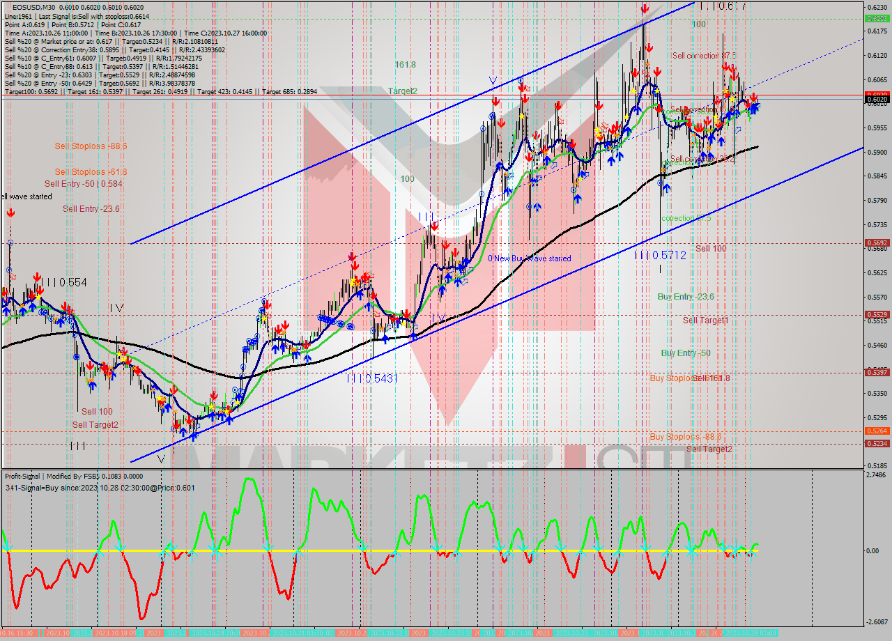 EOSUSD M30 Signal