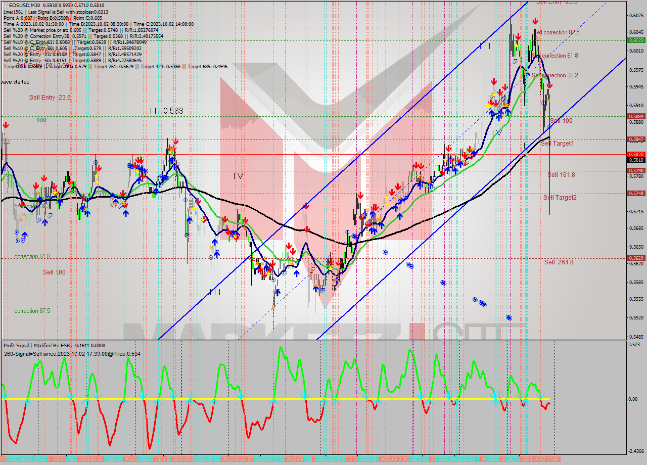 EOSUSD M30 Signal
