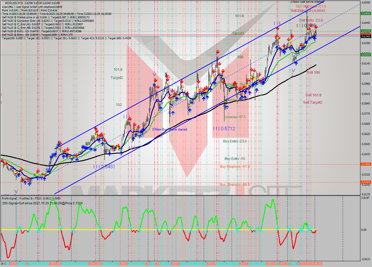 EOSUSD M30 Signal