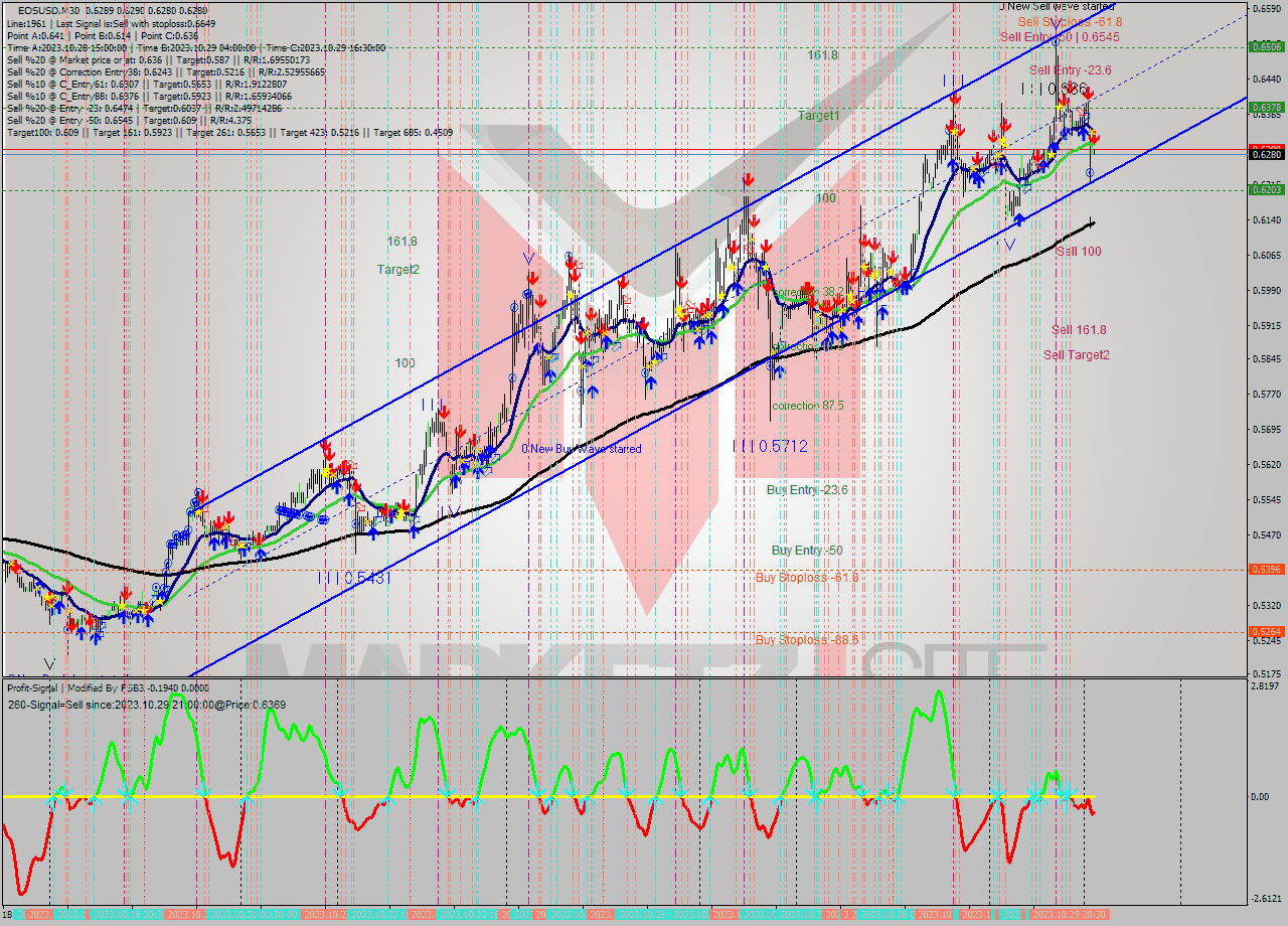EOSUSD M30 Signal