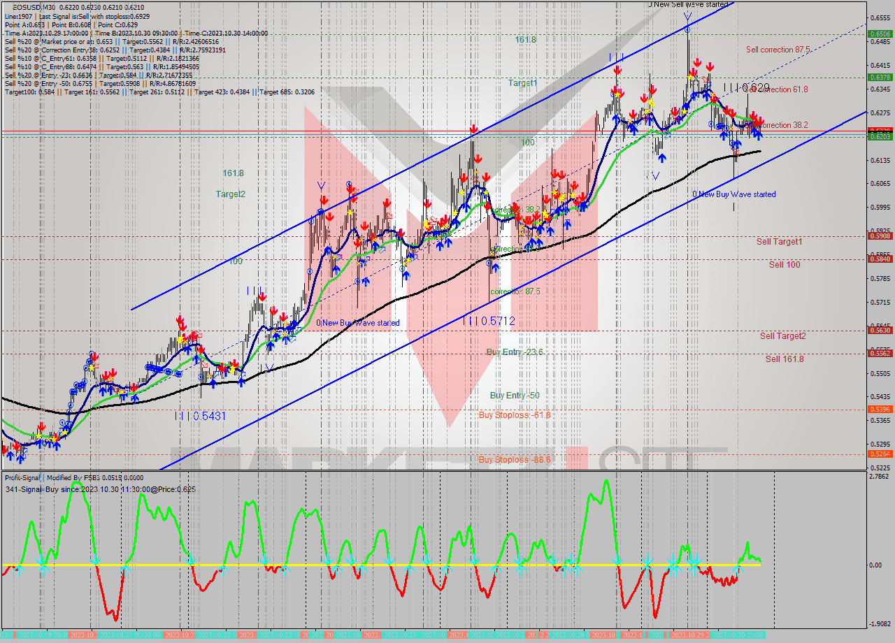 EOSUSD M30 Signal