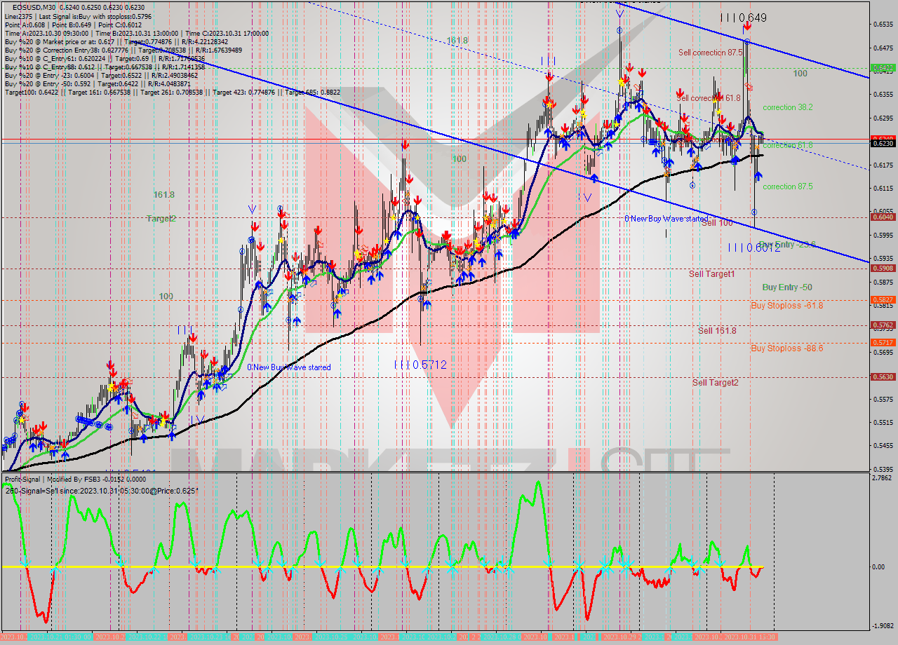 EOSUSD M30 Signal