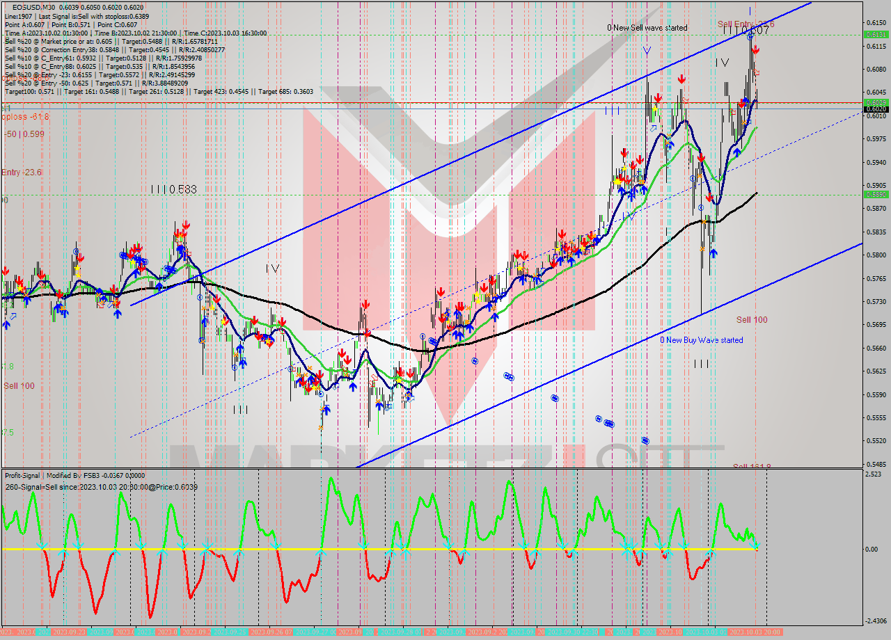 EOSUSD M30 Signal