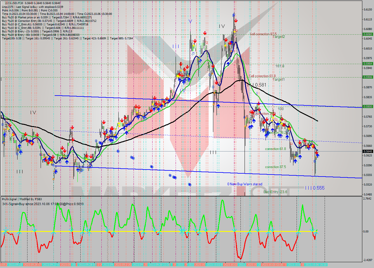 EOSUSD M30 Signal