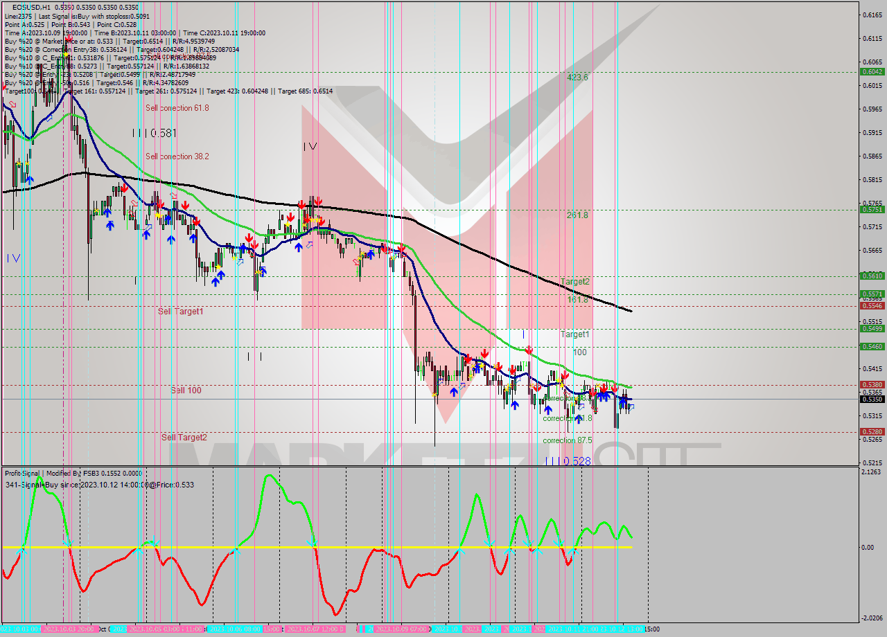 EOSUSD H1 Signal