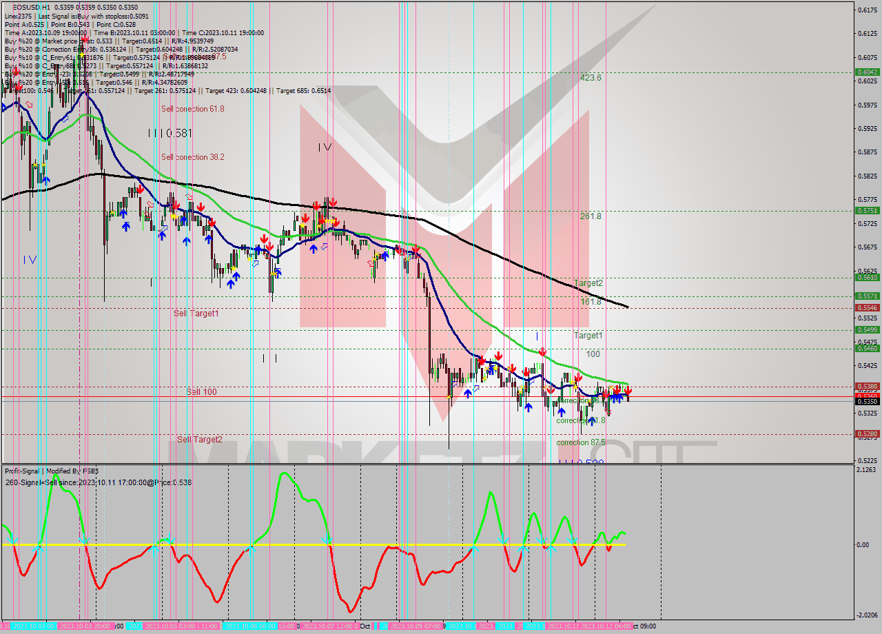 EOSUSD H1 Signal