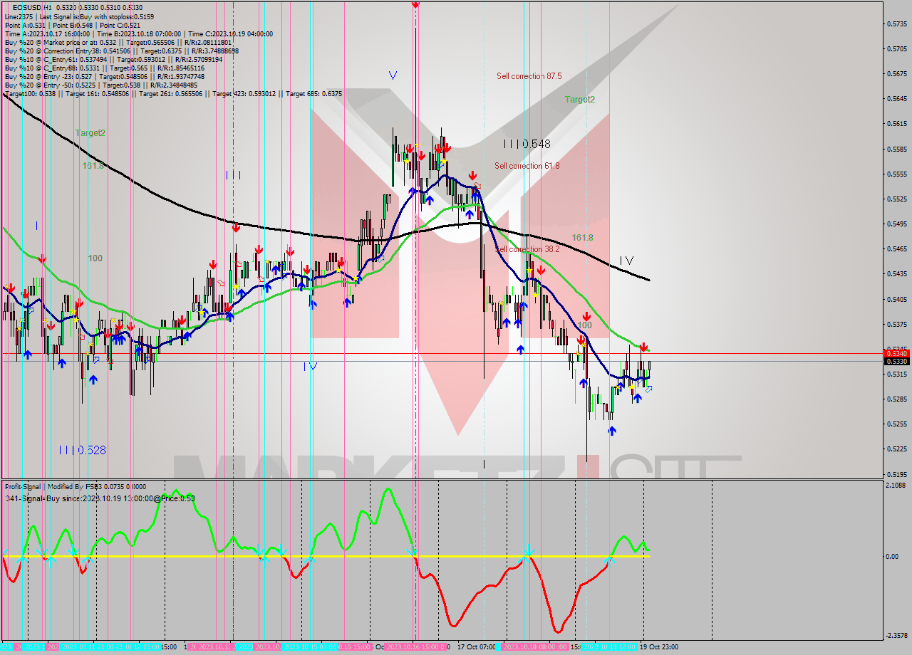 EOSUSD H1 Signal