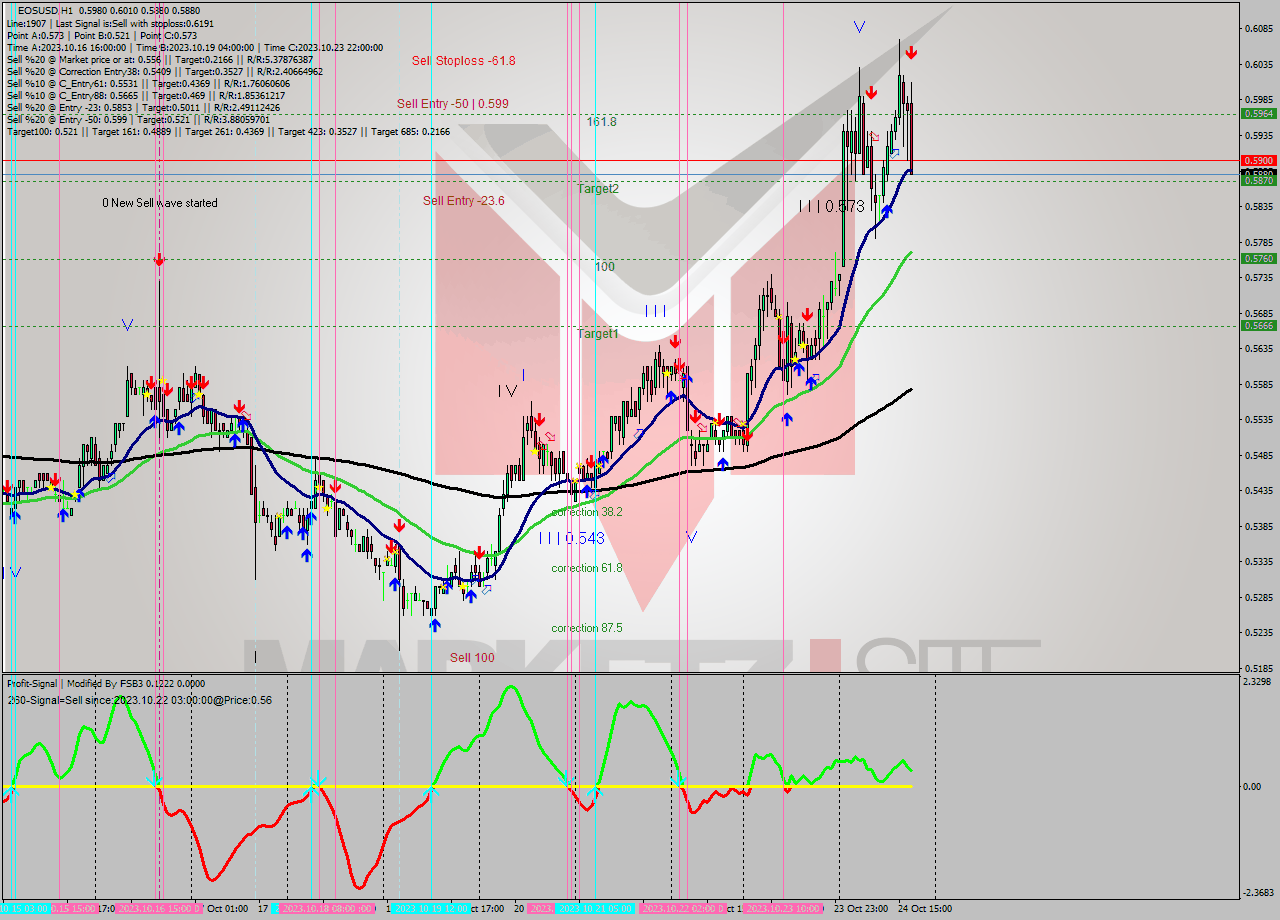 EOSUSD H1 Signal