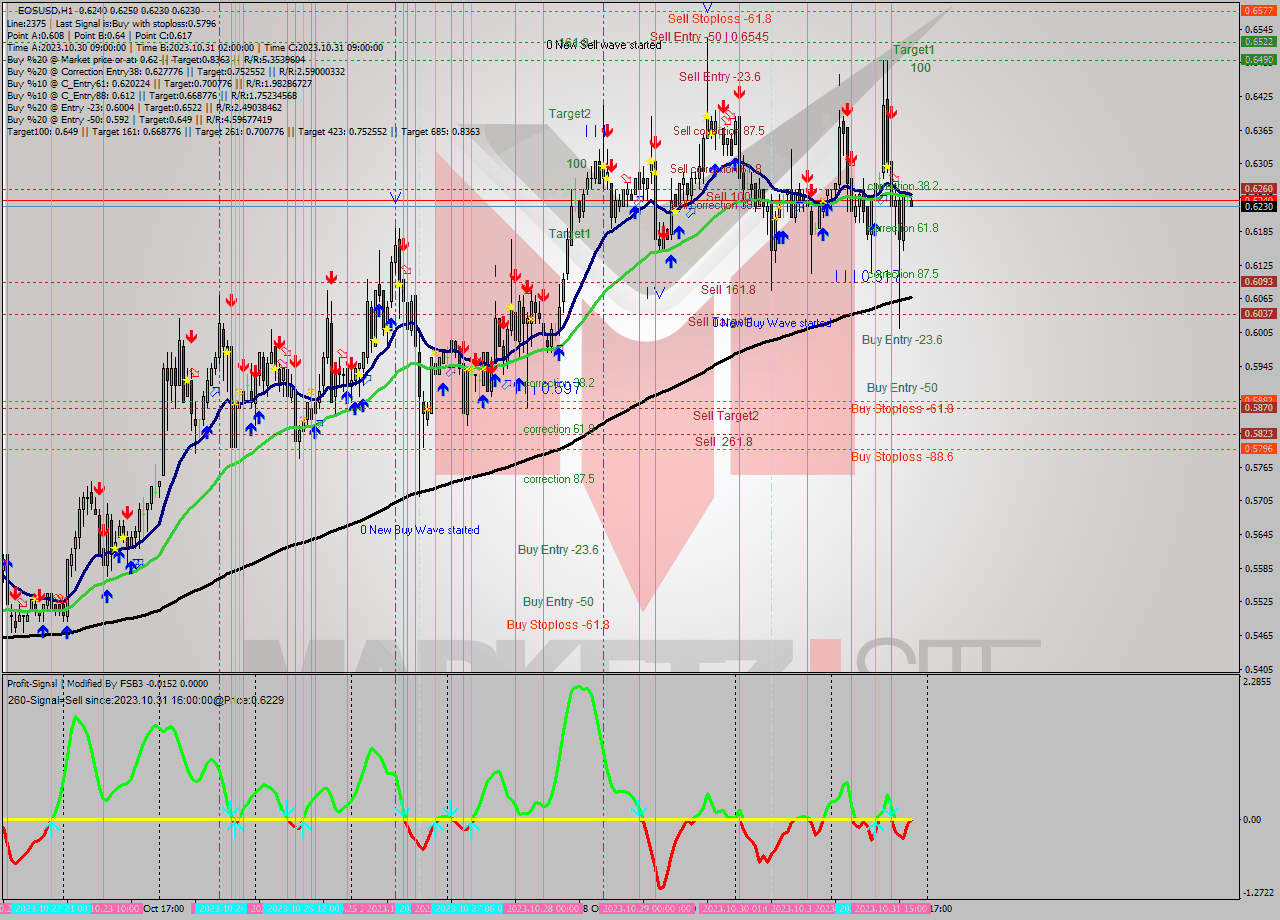 EOSUSD H1 Signal