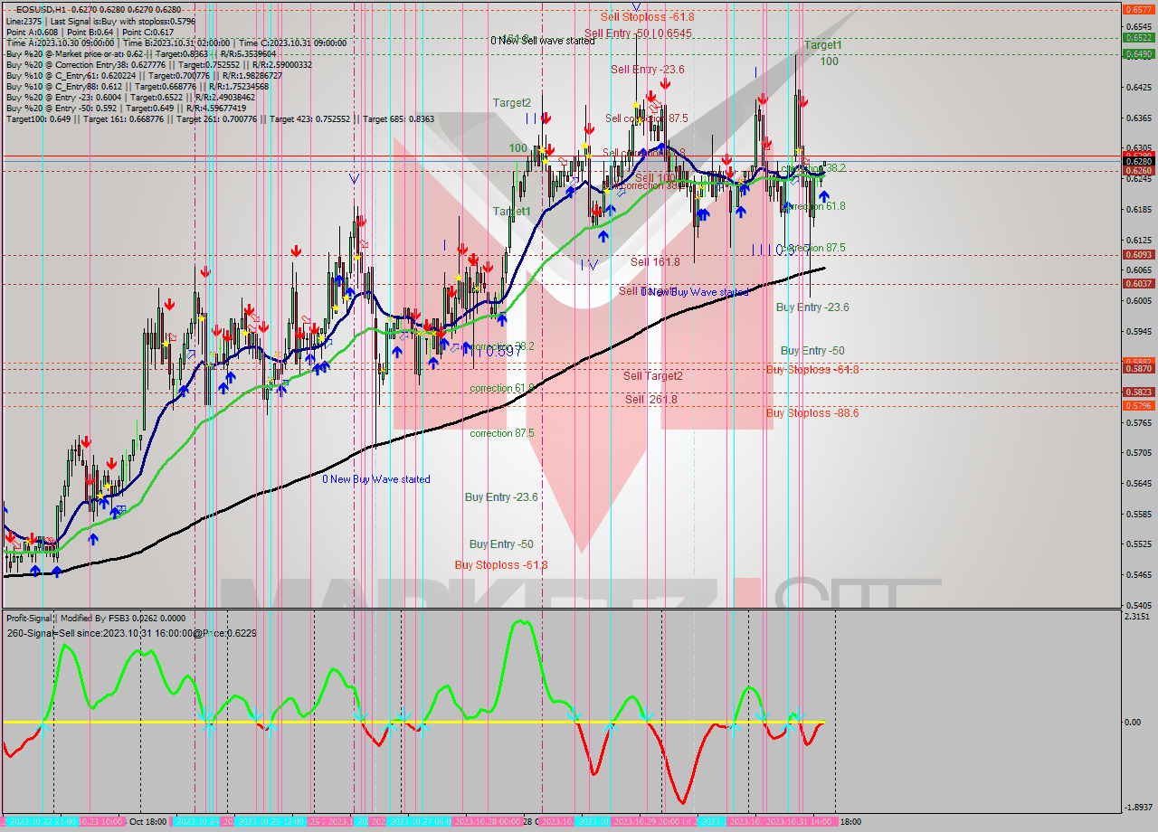 EOSUSD H1 Signal