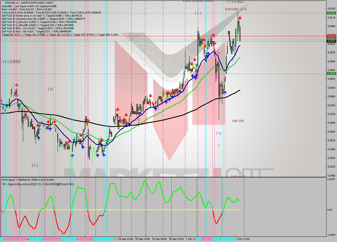 EOSUSD H1 Signal