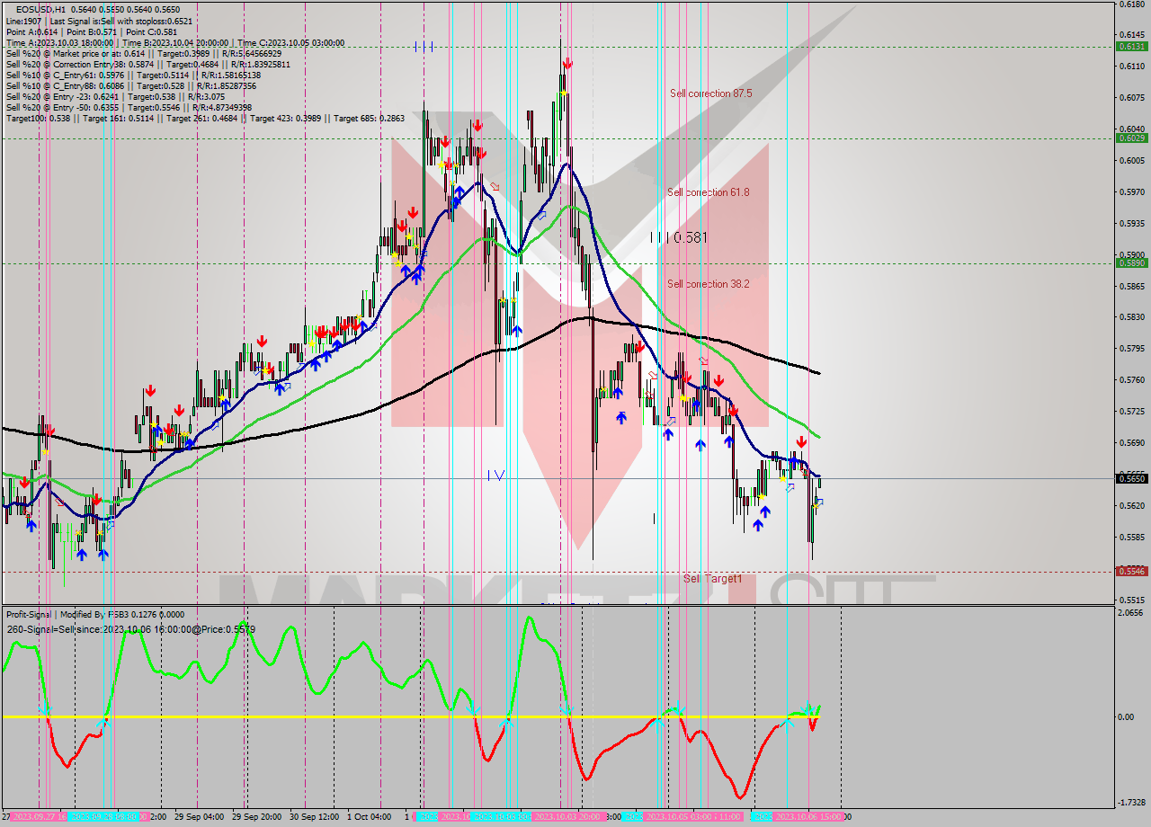 EOSUSD H1 Signal