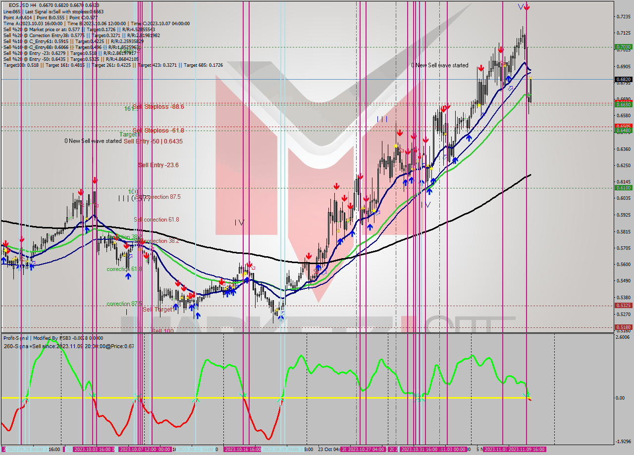 EOSUSD MultiTimeframe analysis at date 2023.11.10 01:54