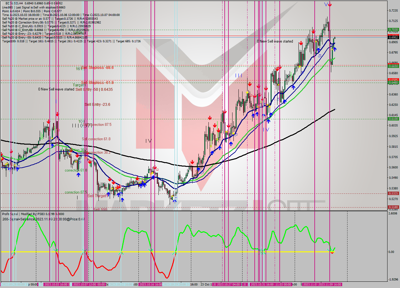 EOSUSD MultiTimeframe analysis at date 2023.11.10 08:02