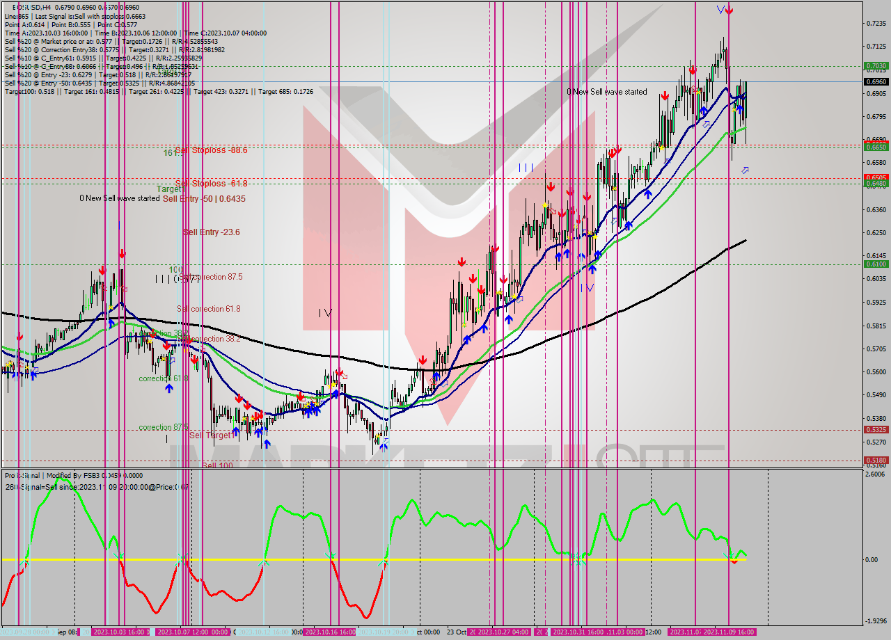 EOSUSD MultiTimeframe analysis at date 2023.11.10 19:56