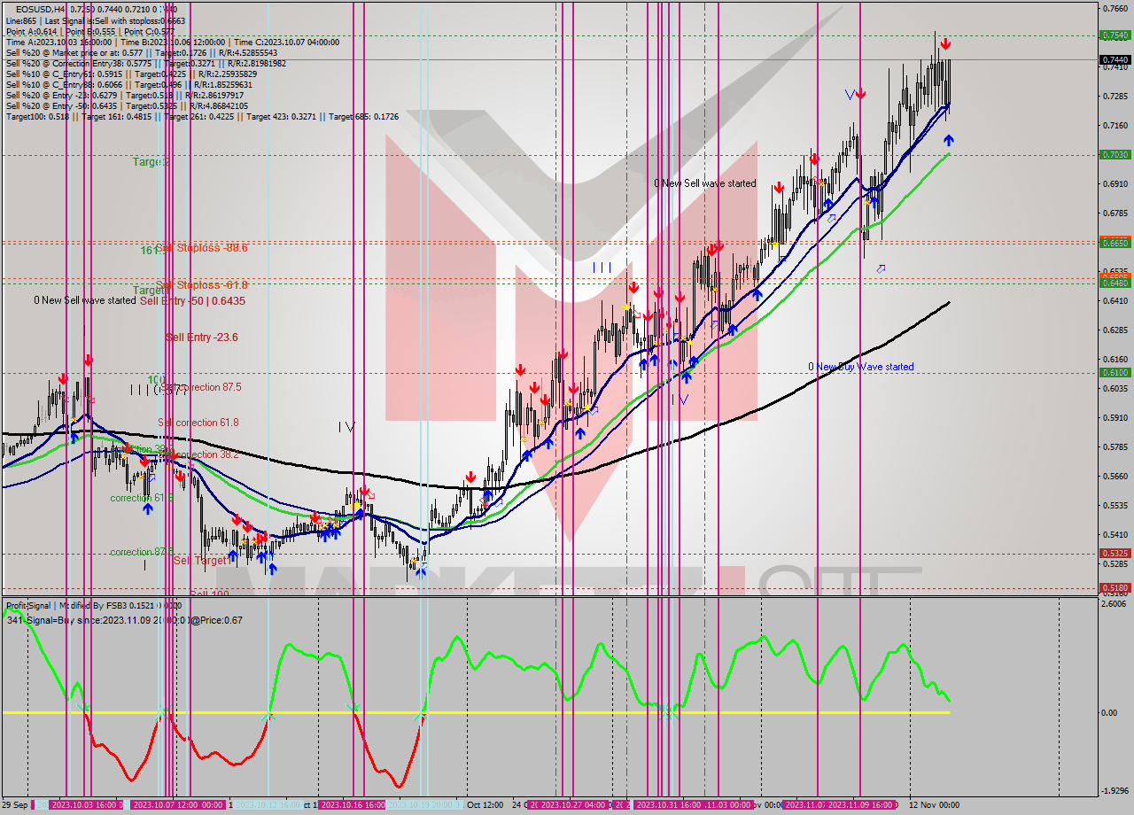 EOSUSD MultiTimeframe analysis at date 2023.11.13 21:42