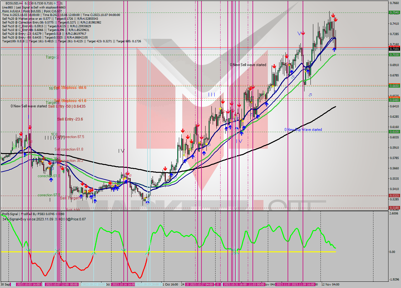 EOSUSD MultiTimeframe analysis at date 2023.11.14 02:07