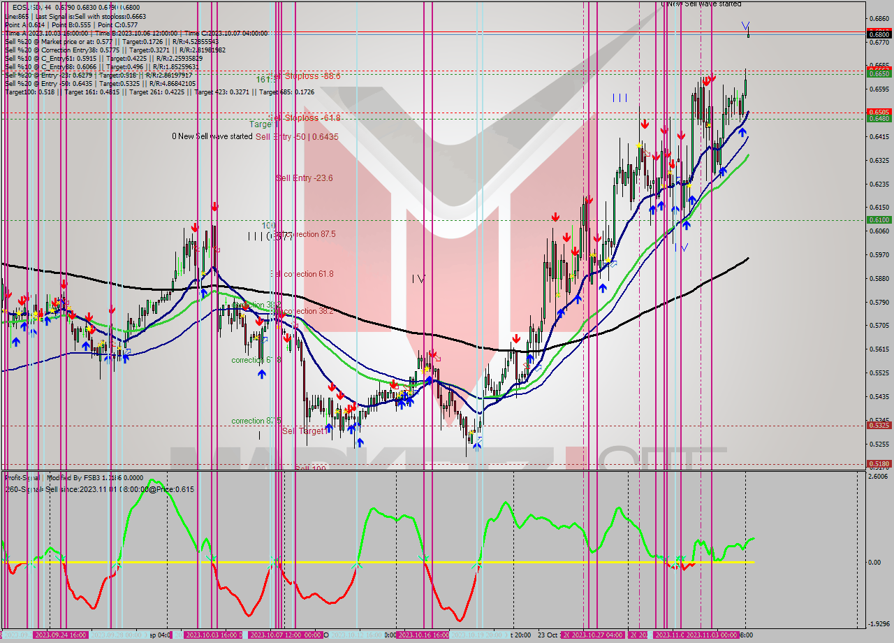 EOSUSD MultiTimeframe analysis at date 2023.11.01 07:19