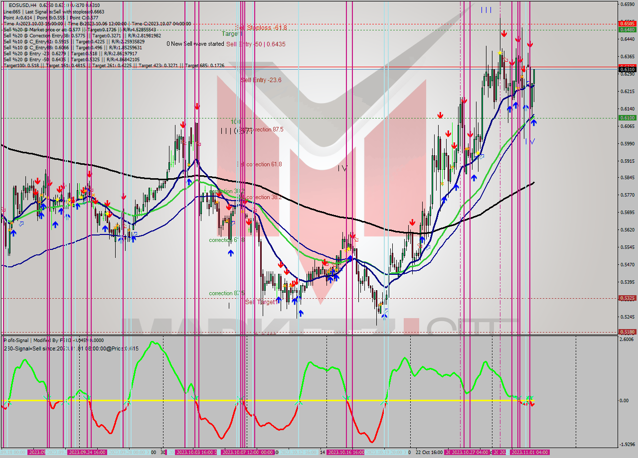 EOSUSD MultiTimeframe analysis at date 2023.11.01 14:56