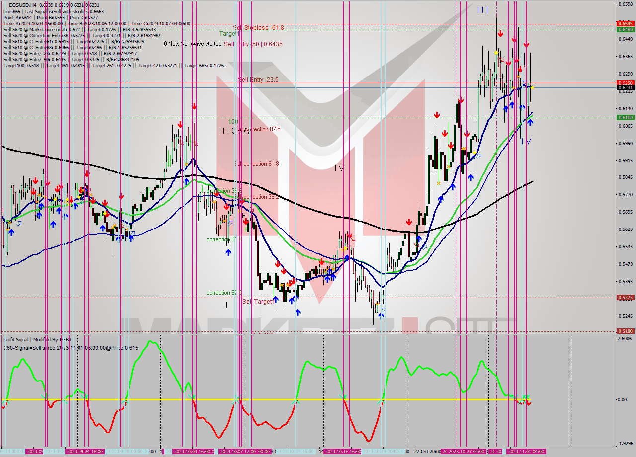 EOSUSD MultiTimeframe analysis at date 2023.11.01 16:00