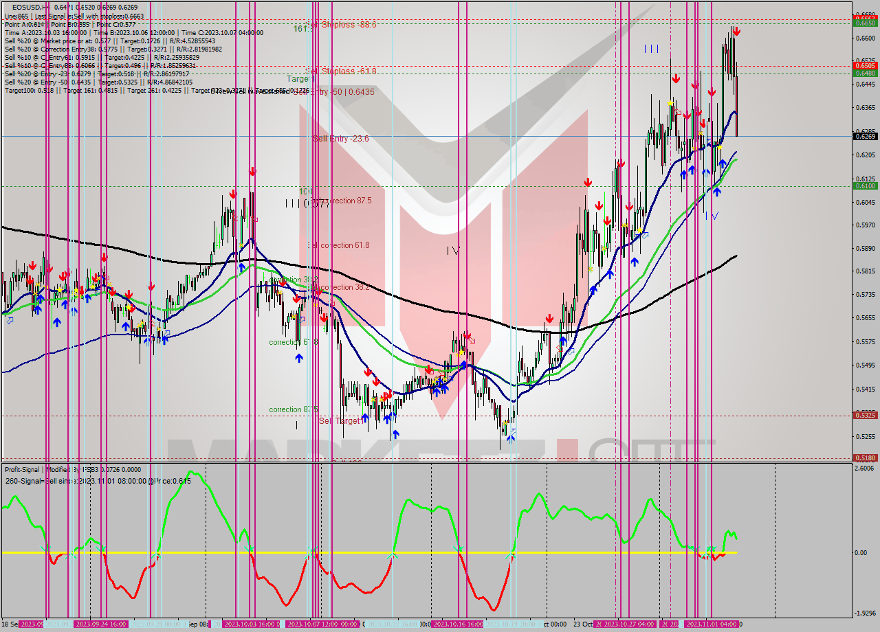 EOSUSD MultiTimeframe analysis at date 2023.11.02 18:31