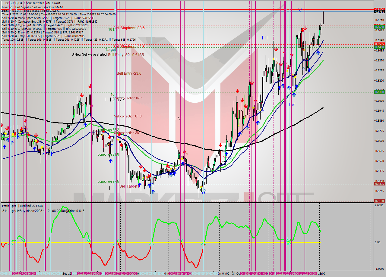 EOSUSD MultiTimeframe analysis at date 2023.11.02 20:00