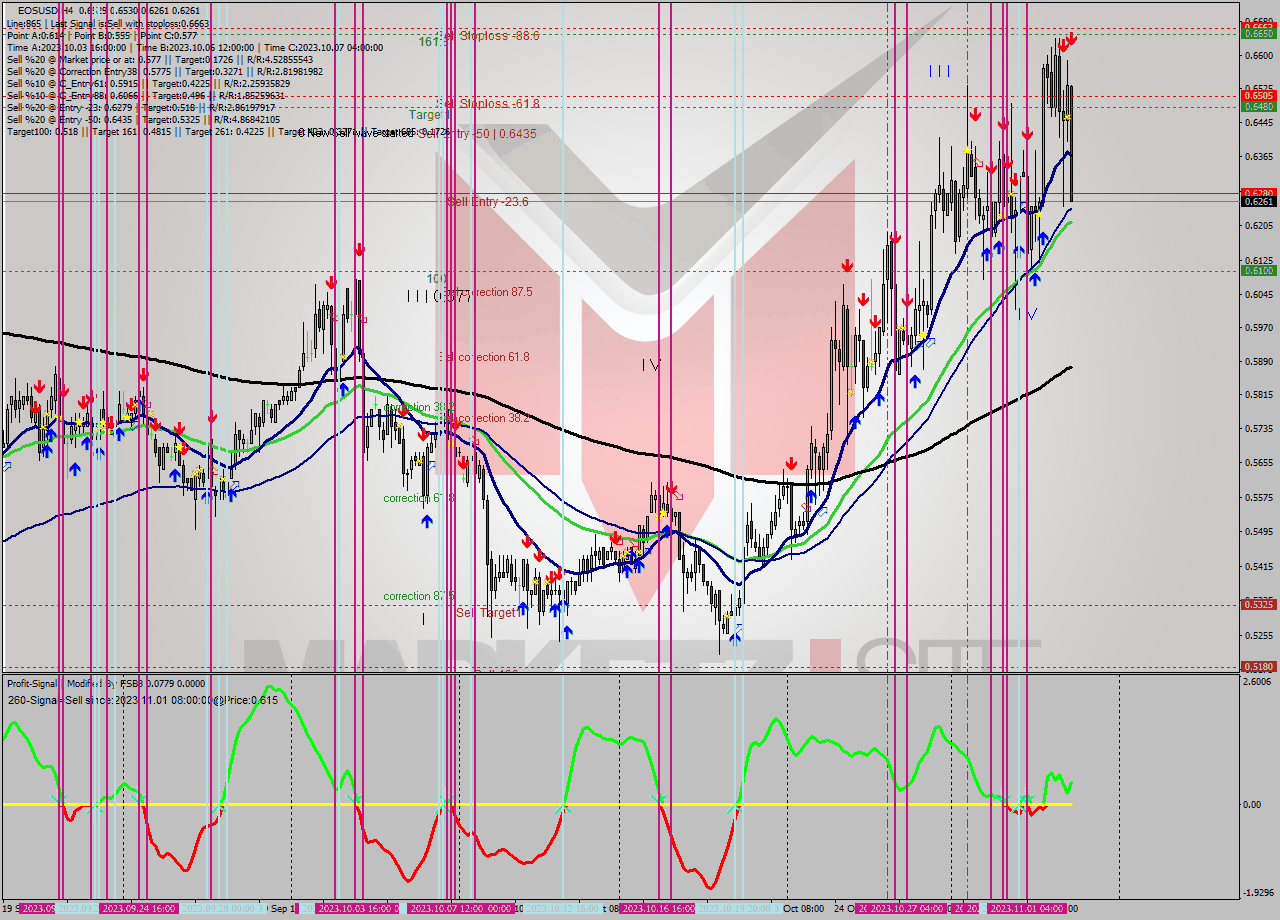 EOSUSD MultiTimeframe analysis at date 2023.11.03 03:16