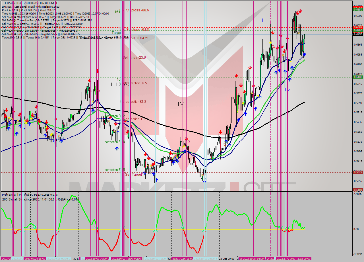 EOSUSD MultiTimeframe analysis at date 2023.11.03 16:43