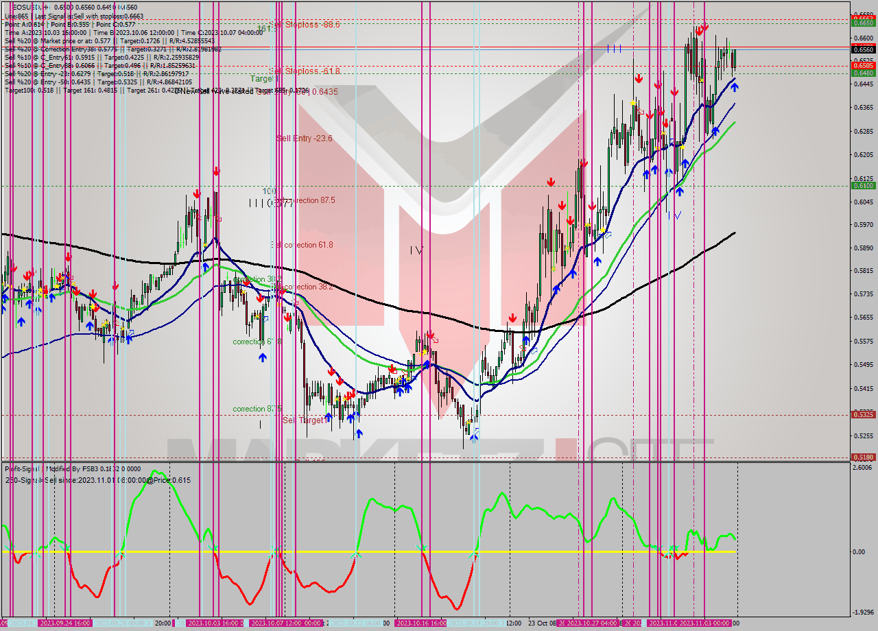 EOSUSD MultiTimeframe analysis at date 2023.11.04 23:11